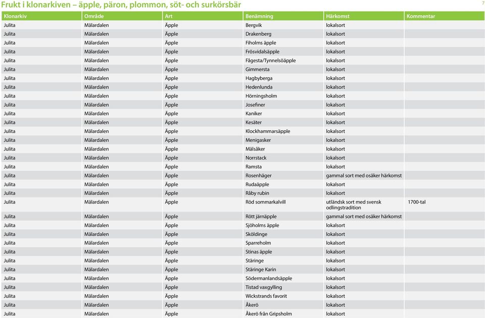 Mälardalen Äpple Hörningsholm lokalsort Julita Mälardalen Äpple Josefiner lokalsort Julita Mälardalen Äpple Kaniker lokalsort Julita Mälardalen Äpple Kesäter lokalsort Julita Mälardalen Äpple