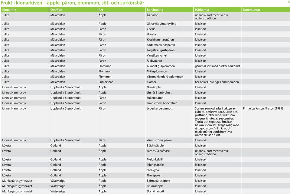 Vingåkerskanel lokalsort Julita Mälardalen Päron Älebypäron lokalsort Julita Mälardalen Plommon Allmänt gulplommon gammal sort med osäker härkomst Julita Mälardalen Plommon Mälarplommon lokalsort