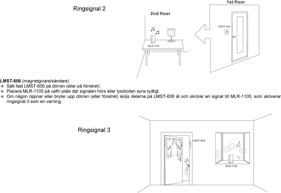 * Placera MLR-1105 på valfri plats där signalen hörs eller lysdioden syns tydligt.