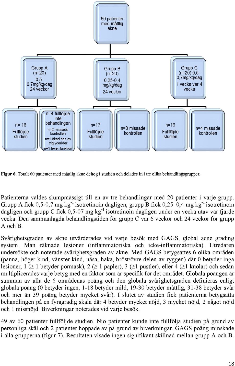 Grupp A fick 0,5-0,7 mg kg -1 isotretinoin dagligen, grupp B fick 0,25 0,4 mg kg -1 isotretinoin dagligen och grupp C fick 0,5-07 mg kg -1 isotretinoin dagligen under en vecka utav var fjärde vecka.