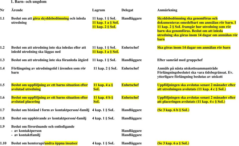 Beslut om att inleda utredning ska göras inom 14 dagar om anmälan rör barn 1.2 Beslut om att utredning inte ska inledas eller att inledd utredning ska läggas ned 11 kap. 1 SoL 11 kap.