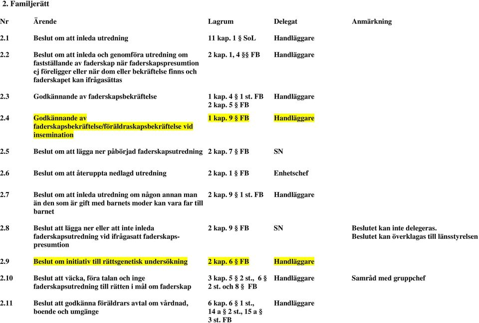 1, 4 FB Handläggare 2.3 Godkännande av faderskapsbekräftelse 1 kap. 4 1 st. FB 2 kap. 5 FB Handläggare 2.4 Godkännande av faderskapsbekräftelse/föräldraskapsbekräftelse vid insemination 1 kap.