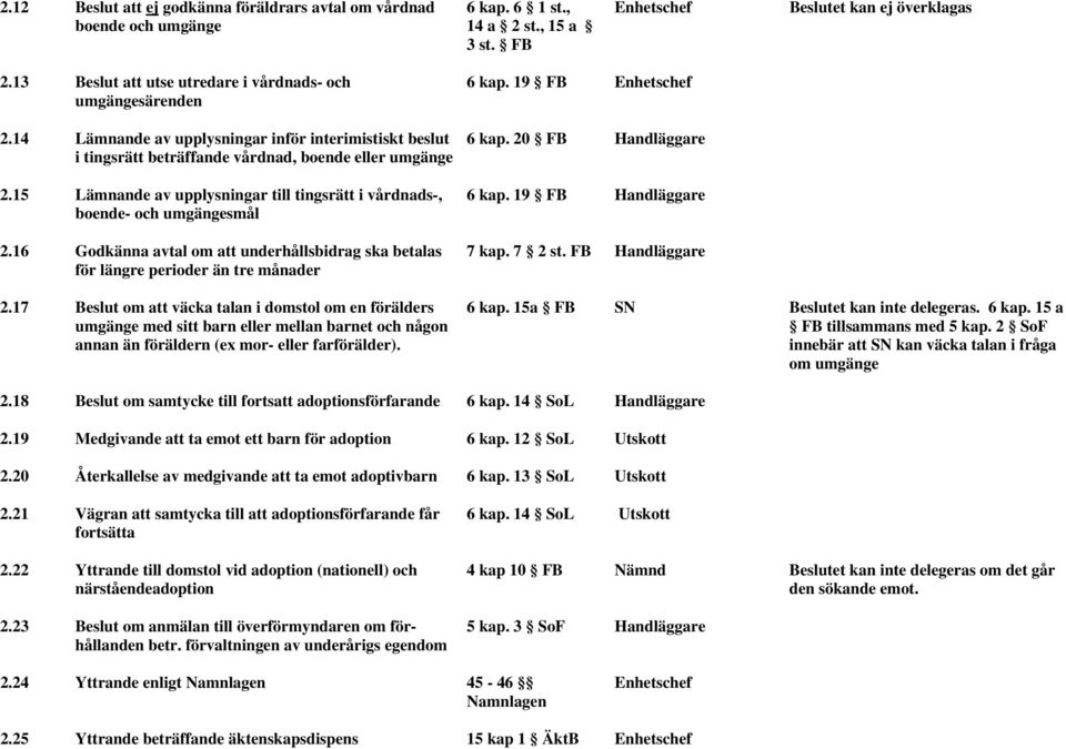 15 Lämnande av upplysningar till tingsrätt i vårdnads-, boende- och umgängesmål 6 kap. 19 FB 6 kap. 20 FB Handläggare 6 kap. 19 FB Handläggare 2.