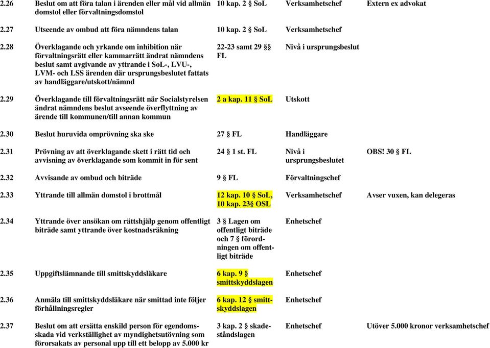 28 Överklagande och yrkande om inhibition när förvaltningsrätt eller kammarrätt ändrat nämndens beslut samt avgivande av yttrande i SoL-, LVU-, LVM- och LSS ärenden där ursprungsbeslutet fattats av