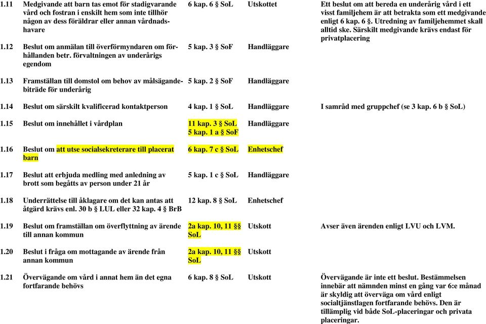 6 SoL Utskottet Ett beslut om att bereda en underårig vård i ett visst familjehem är att betrakta som ett medgivande enligt 6 kap. 6. Utredning av familjehemmet skall alltid ske.