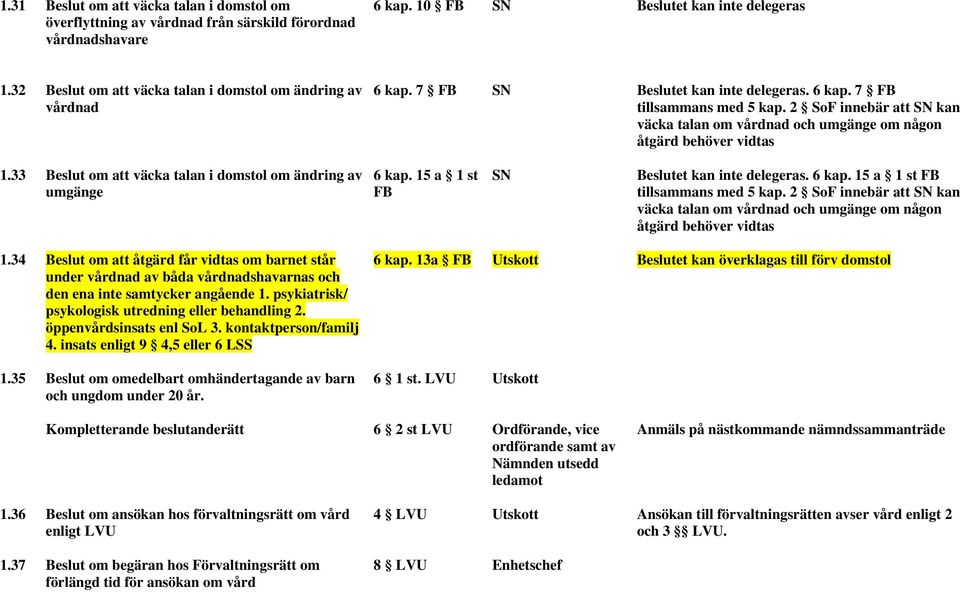 2 SoF innebär att SN kan väcka talan om vårdnad och umgänge om någon åtgärd behöver vidtas 1.33 Beslut om att väcka talan i domstol om ändring av umgänge 6 kap.