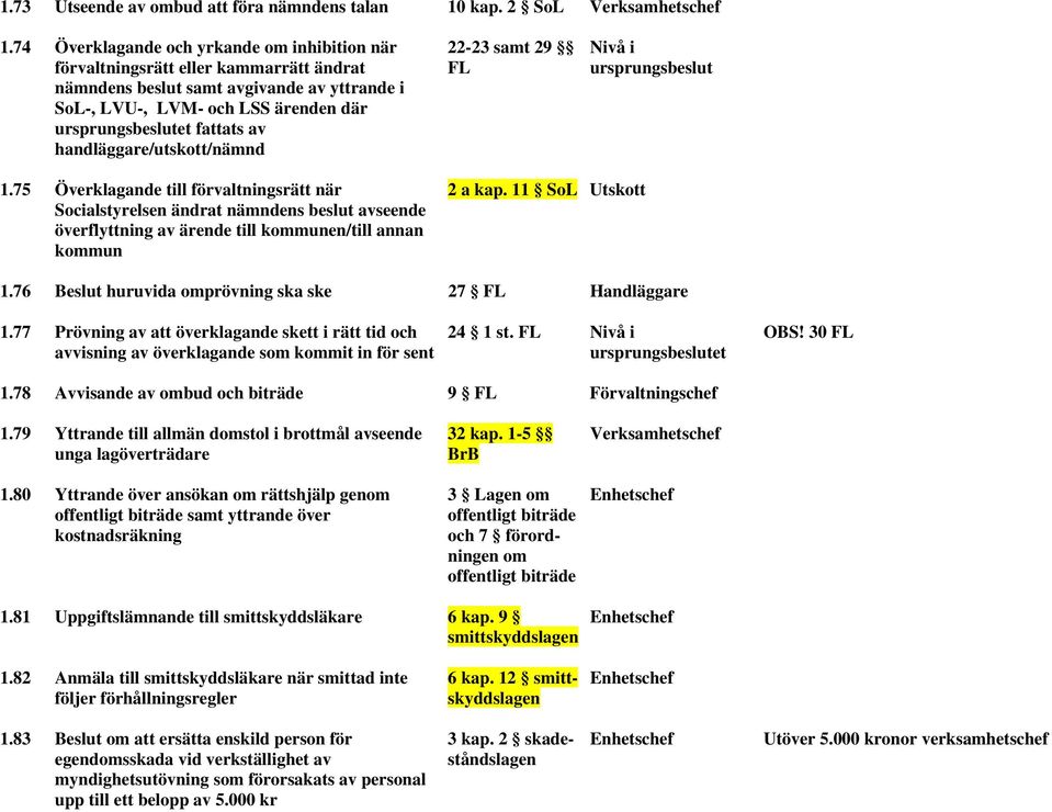 handläggare/utskott/nämnd 22-23 samt 29 FL Nivå i ursprungsbeslut 1.