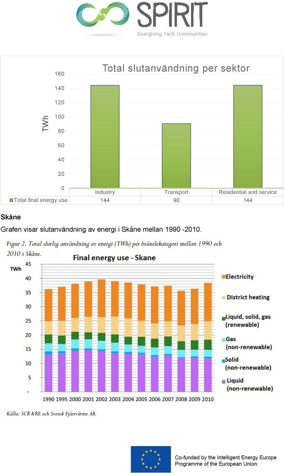 service Total final energy use 144 90 144 Skåne