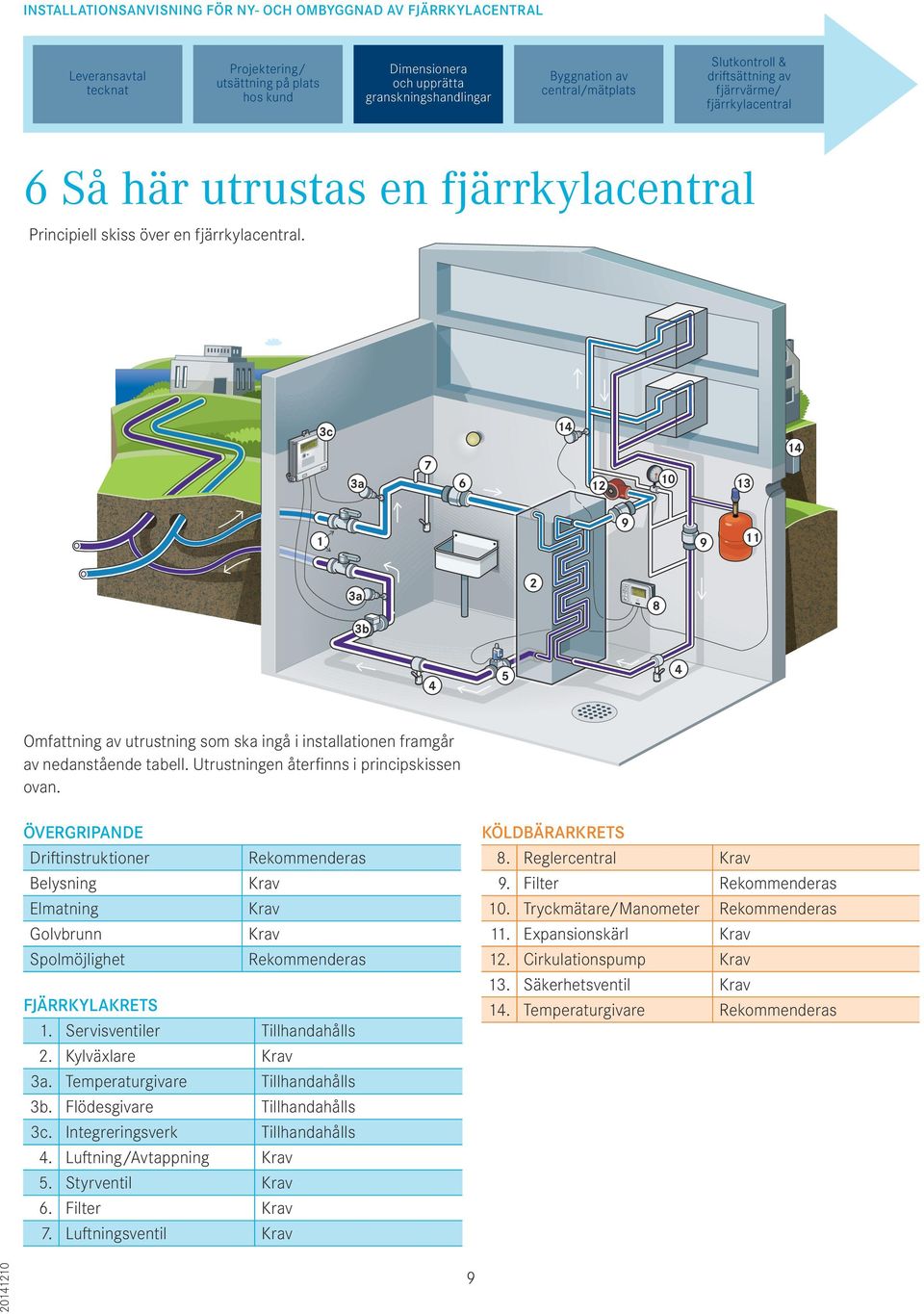 ÖVERGRIPANDE Driftinstruktioner Belysning Elmatning Golvbrunn Spolmöjlighet Rekommenderas Krav Krav Krav Rekommenderas FJÄRRKYLAKRETS 1. Servisventiler Tillhandahålls 2. Kylväxlare Krav 3a.