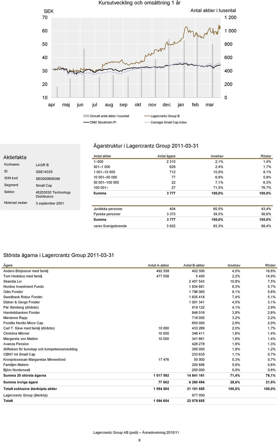Technology Distributors Noterad sedan 3 september 2001 Antal aktier Antal ägare Innehav Röster 1 500 2 310 2,1% 1,4% 501 1 000 629 2,4% 1,7% 1 001 10 000 712 10,0% 8,1% 10 001 50 000 77 6,9% 5,8% 50