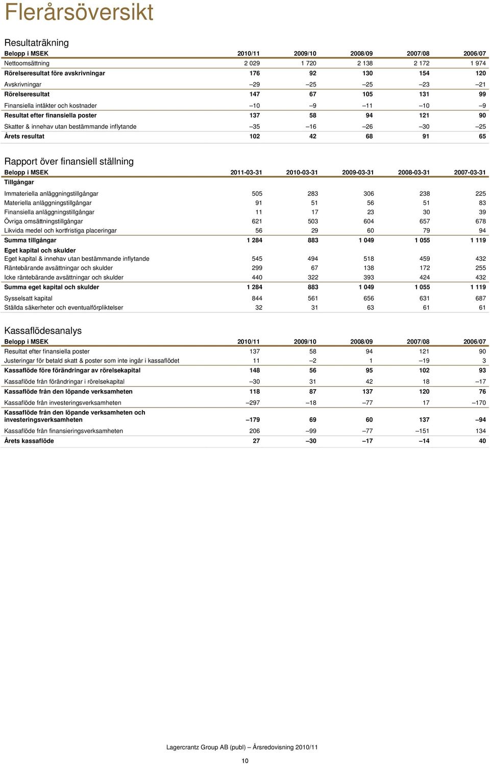 26 30 25 Årets resultat 102 42 68 91 65 Rapport över finansiell ställning Belopp i MSEK 2011-03-31 2010-03-31 2009-03-31 2008-03-31 2007-03-31 Tillgångar Immateriella anläggningstillgångar 505 283