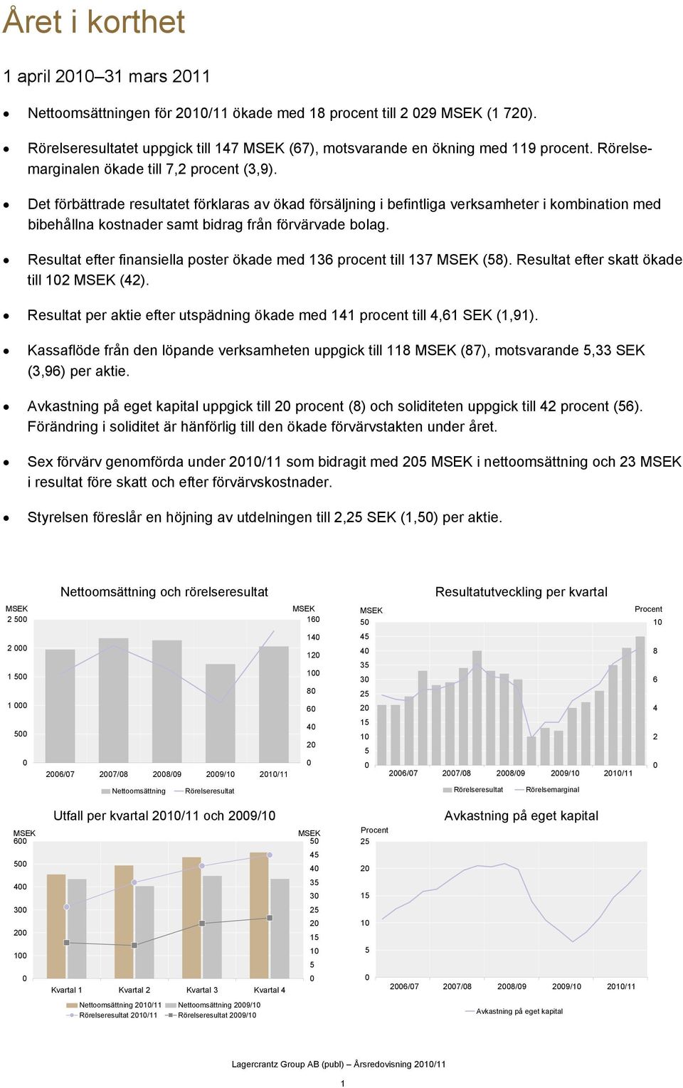 Det förbättrade resultatet förklaras av ökad försäljning i befintliga verksamheter i kombination med bibehållna kostnader samt bidrag från förvärvade bolag.