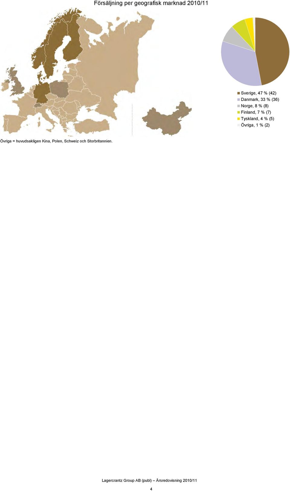 7 % (7) Tyskland, 4 % (5) Övriga, 1 % (2) Övriga =