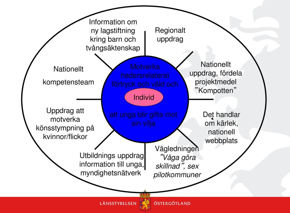 blir gifta mot sin vilja Utbildnings uppdrag, information till unga, myndighetsnätverk Vägledningen Våga göra