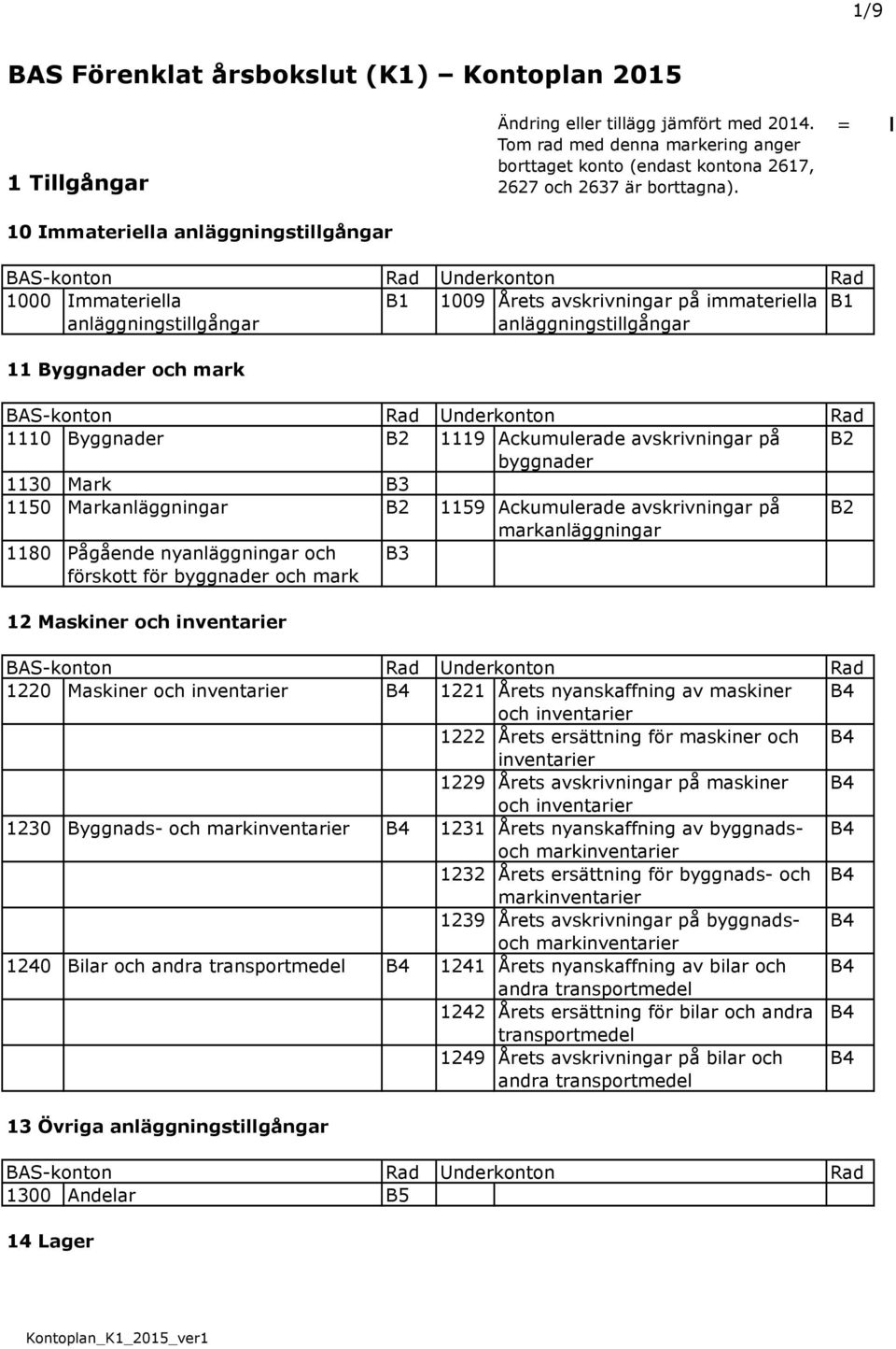 = 10 Immateriella anläggningstillgångar 1000 Immateriella anläggningstillgångar B1 1009 Årets avskrivningar på immateriella B1 anläggningstillgångar 11 Byggnader och mark 1110 Byggnader B2 1119