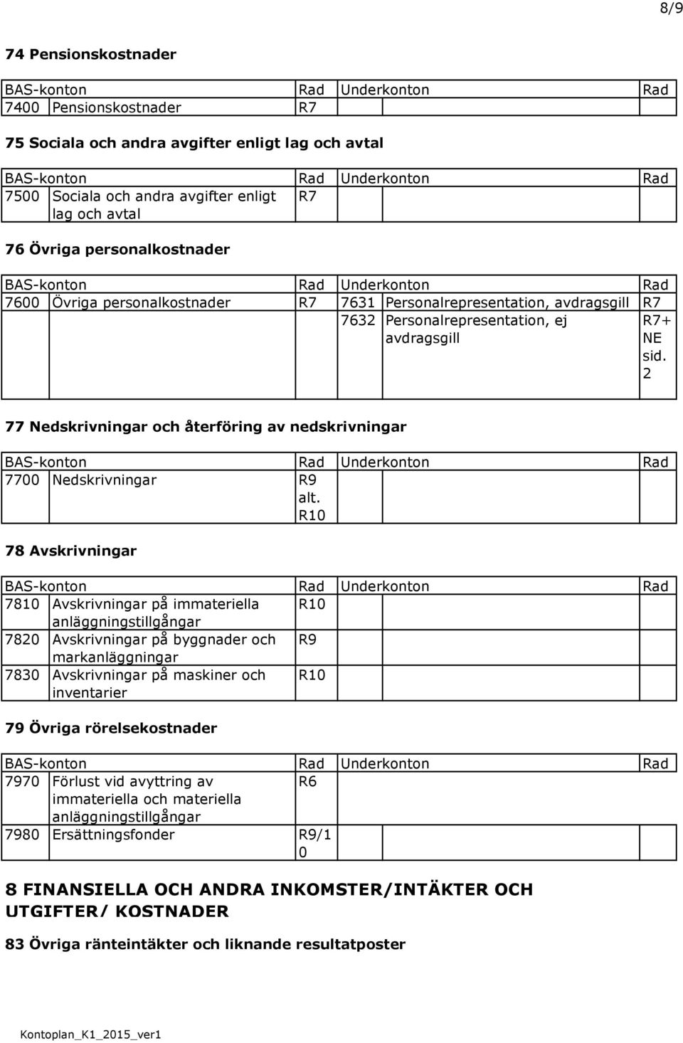 2 77 Nedskrivningar och återföring av nedskrivningar 7700 Nedskrivningar R9 alt.