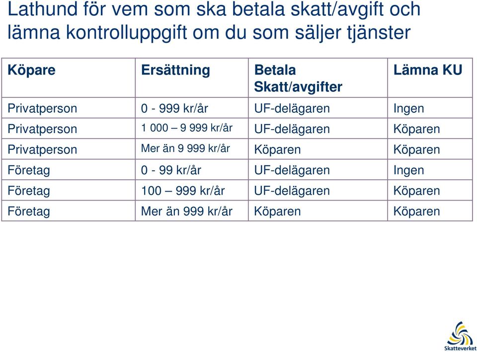 000 9 999 kr/år UF-delägaren Köparen Privatperson Mer än 9 999 kr/år Köparen Köparen Företag 0-99