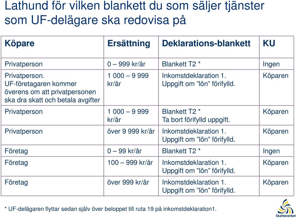 Blankett T2 * Ta bort förifylld uppgift. Privatperson över 9 999 kr/år Inkomstdeklaration 1. Uppgift om lön förifylld.
