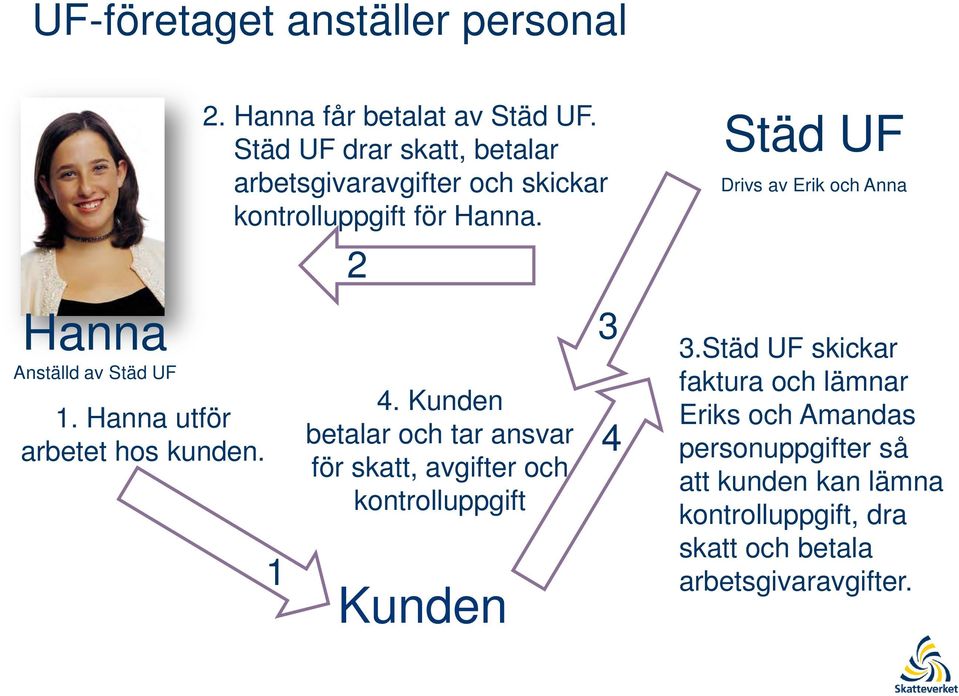 1 2 4. Kunden betalar och tar ansvar för skatt, avgifter och kontrolluppgift Kunden 3 4 Städ UF Drivs av Erik och Anna 3.
