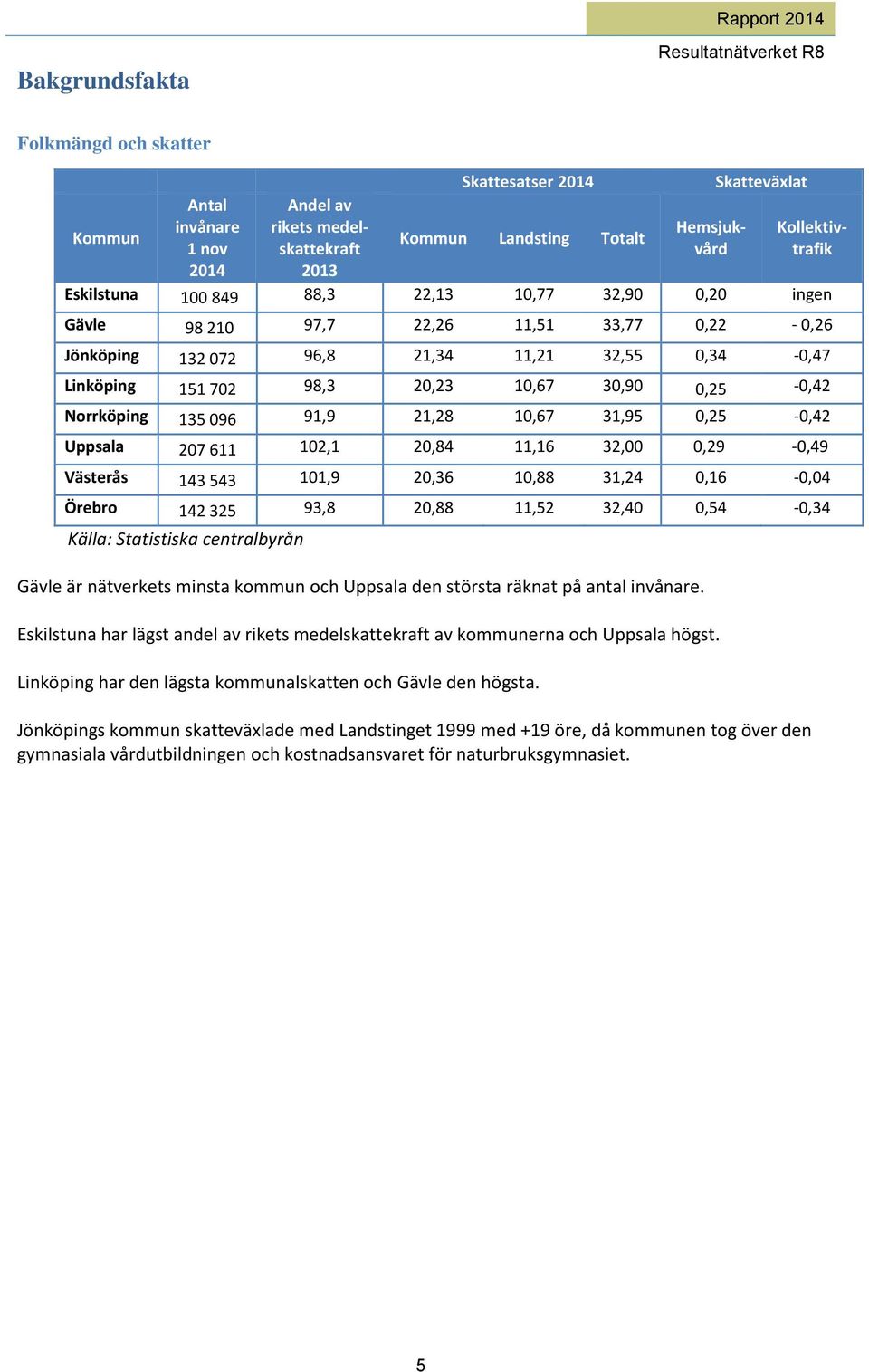 0,25-0,42 Norrköping 135 096 91,9 21,28 10,67 31,95 0,25-0,42 Uppsala 207 611 102,1 20,84 11,16 32,00 0,29-0,49 Västerås 143 543 101,9 20,36 10,88 31,24 0,16-0,04 Örebro 142 325 93,8 20,88 11,52