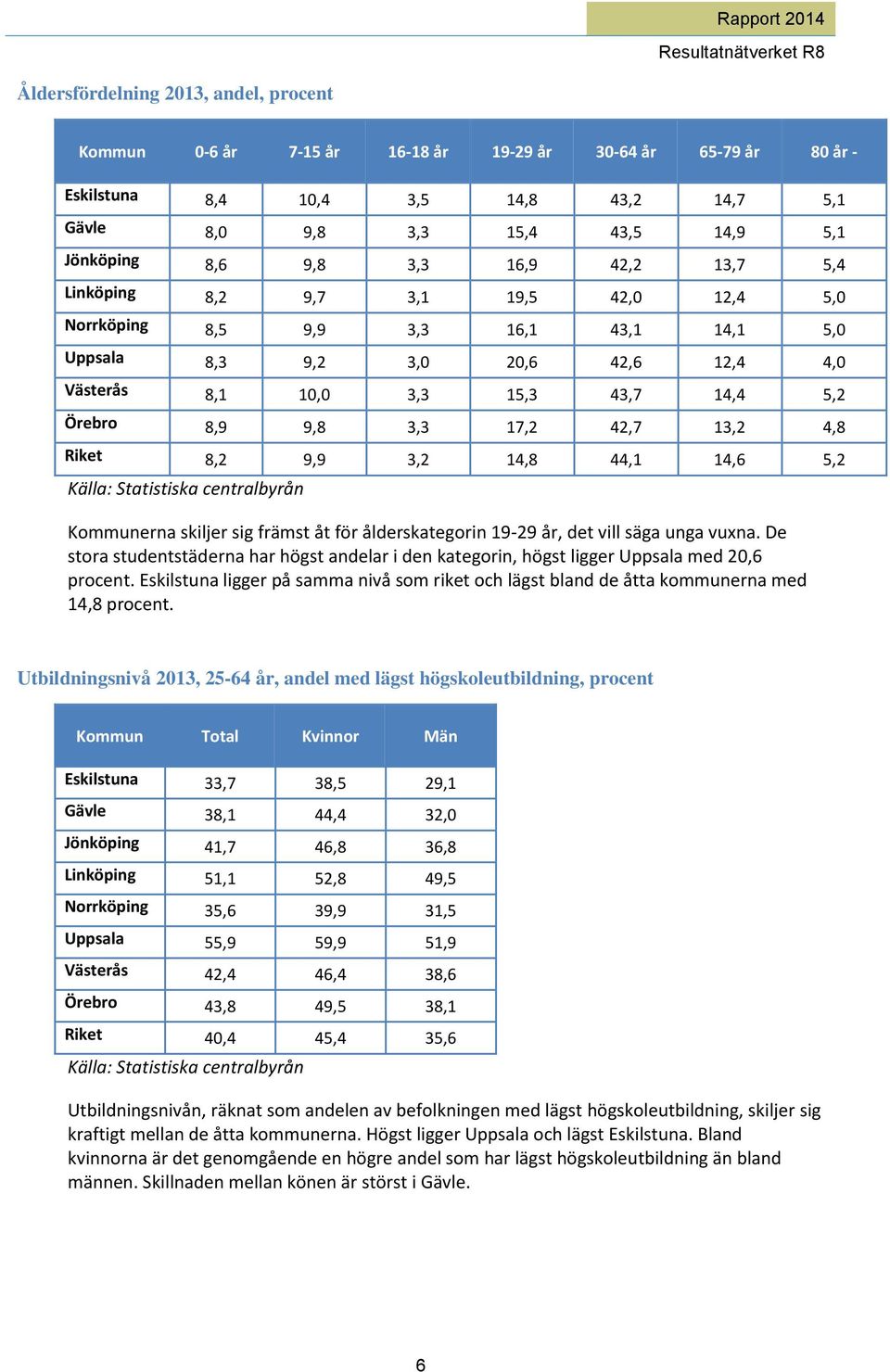 8,9 9,8 3,3 17,2 42,7 13,2 4,8 Riket 8,2 9,9 3,2 14,8 44,1 14,6 5,2 Källa: Statistiska centralbyrån Kommunerna skiljer sig främst åt för ålderskategorin 19-29 år, det vill säga unga vuxna.