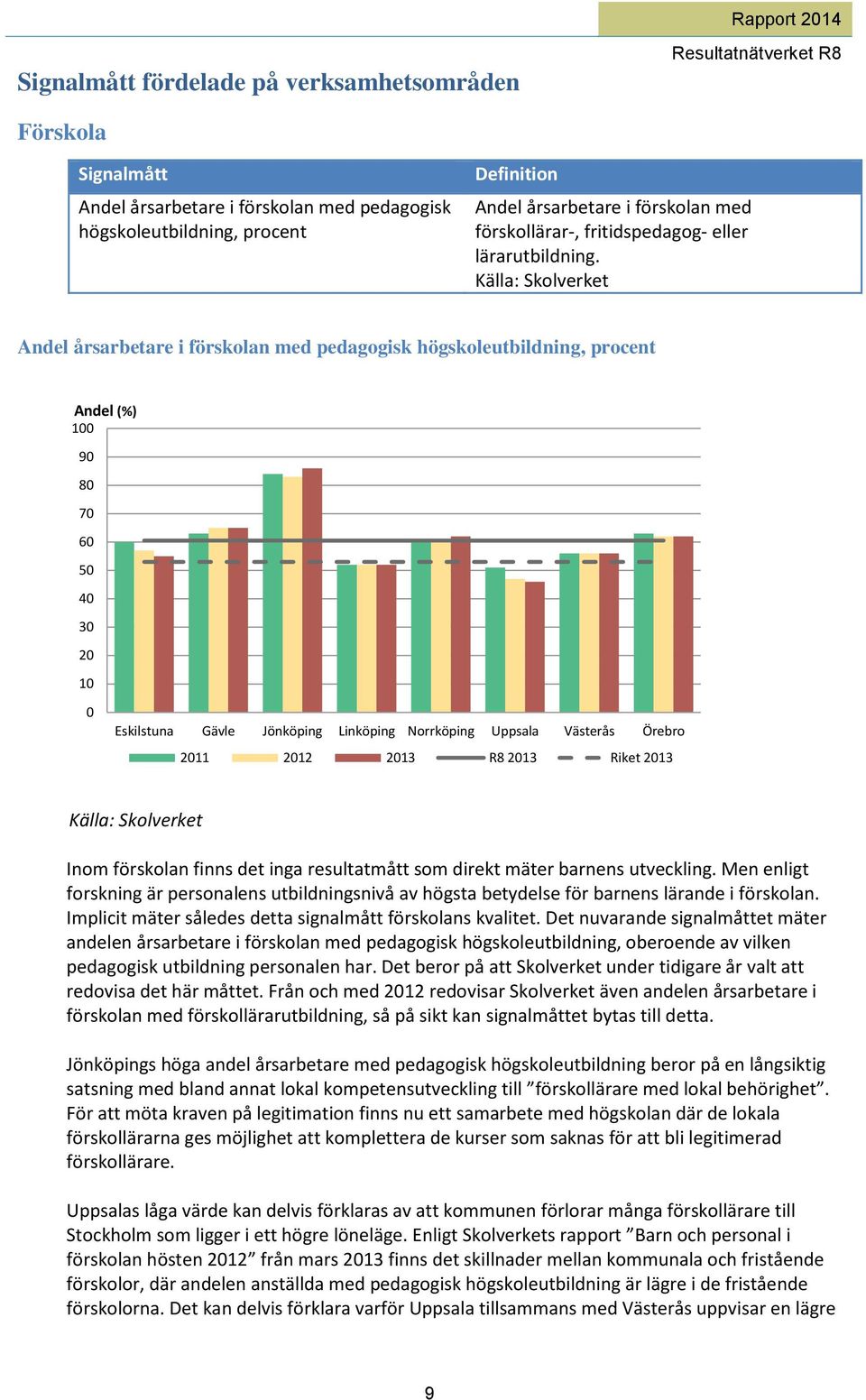 Källa: Skolverket Andel årsarbetare i förskolan med pedagogisk högskoleutbildning, procent Andel (%) 100 90 80 70 60 50 40 30 20 10 0 Eskilstuna Gävle Jönköping Linköping Norrköping Uppsala Västerås