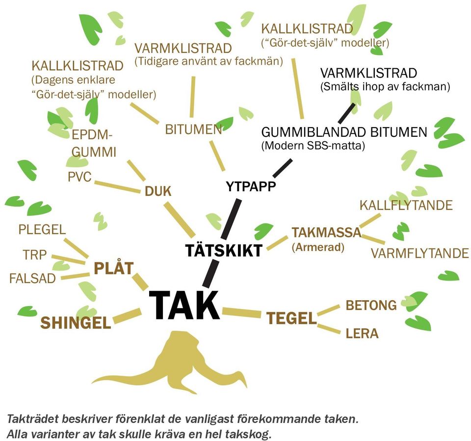 BITUMEN TAK YTPAPP TÄTSKIKT GUMMIBLANDAD BITUMEN (Modern SBS-matta) TAKMASSA (Armerad) TEGEL KALLFLYTANDE BETONG