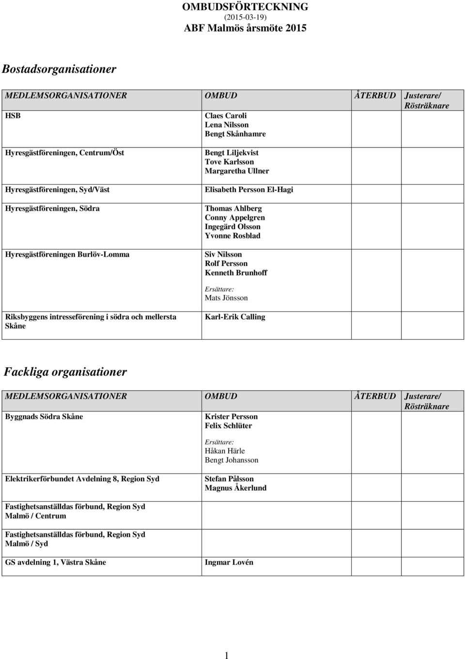 Siv Nilsson Rolf Persson Kenneth Brunhoff Mats Jönsson Riksbyggens intresseförening i södra och mellersta Skåne Karl-Erik Calling Fackliga organisationer Byggnads Södra Skåne Krister Persson Felix