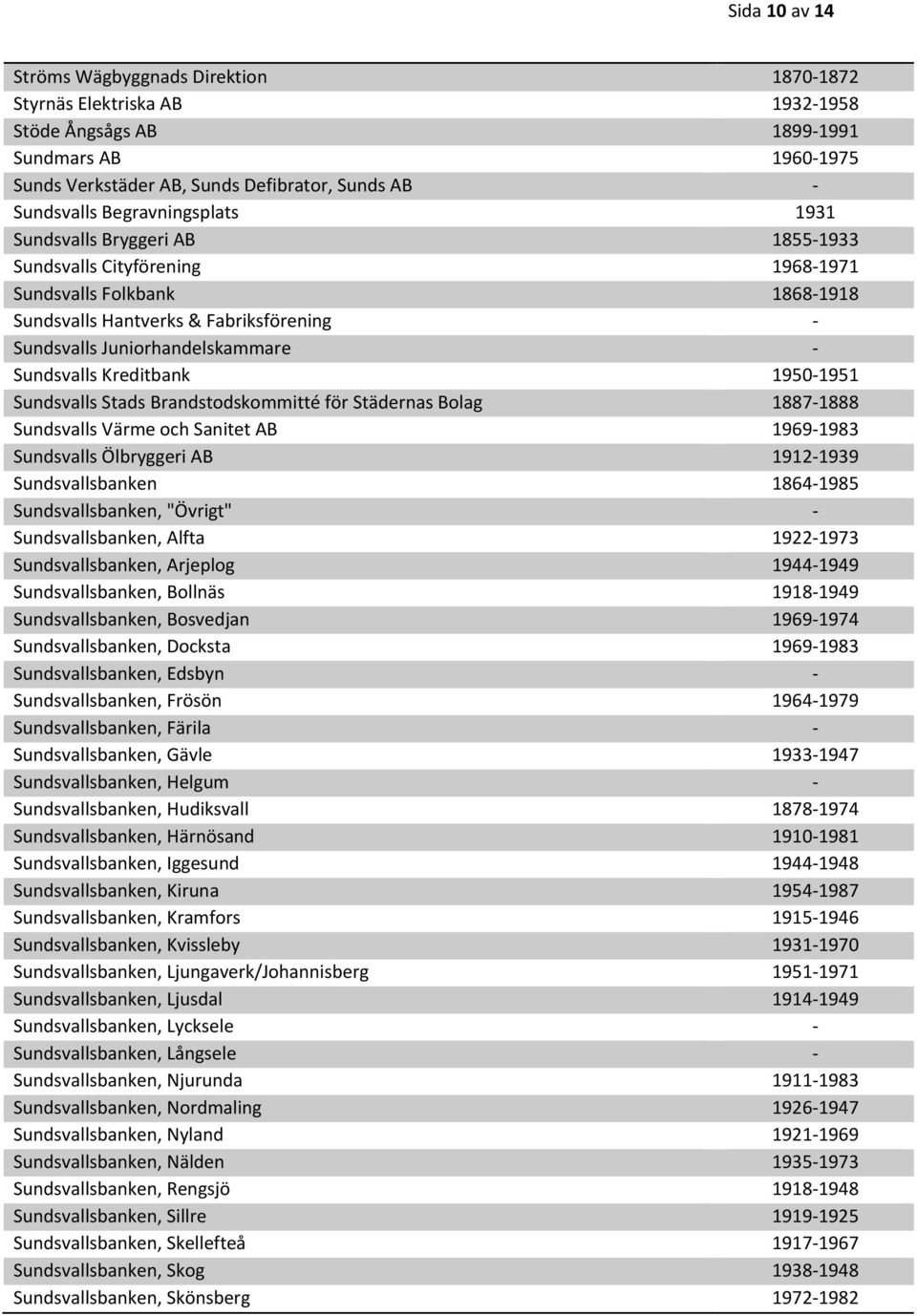 Sundsvalls Kreditbank 1950-1951 Sundsvalls Stads Brandstodskommitté för Städernas Bolag 1887-1888 Sundsvalls Värme och Sanitet AB 1969-1983 Sundsvalls Ölbryggeri AB 1912-1939 Sundsvallsbanken