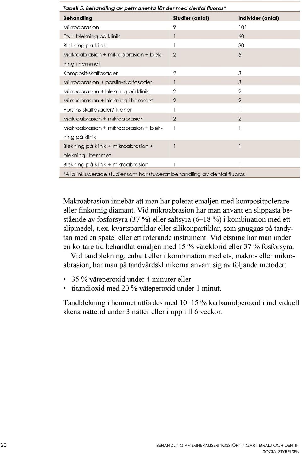 5 i hemmet Komposit-skalfasader 2 3 Mikroabrasion + porslin-skalfasader 1 3 Mikroabrasion + blekning på 2 2 Mikroabrasion + blekning i hemmet 2 2 orslins-skalfasader/-kronor 1 1 Makroabrasion +