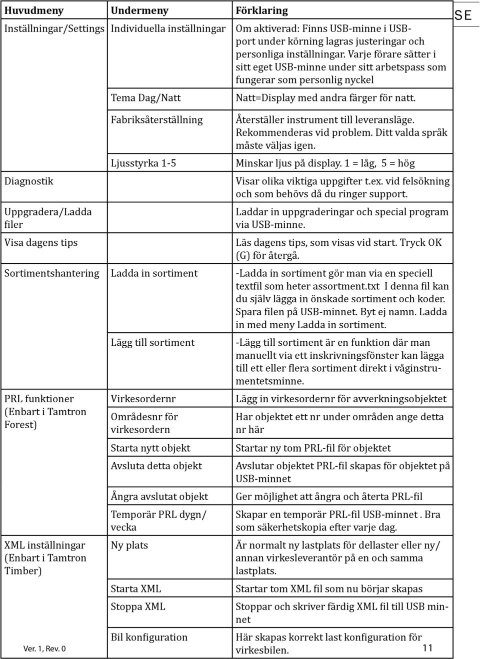 SE Diagnostik Uppgradera/Ladda iler Visa dagens tips Fabriksåterställning Ljusstyrka 1-5 Återställer instrument till leveransläge. Rekommenderas vid problem. Ditt valda språk måste väljas igen.