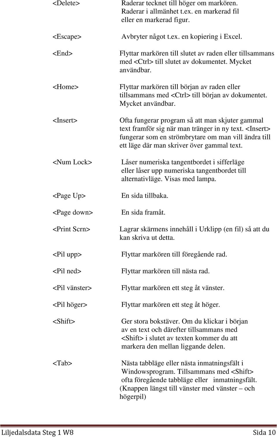 Flyttar markören till slutet av raden eller tillsammans med <Ctrl> till slutet av dokumentet. Mycket användbar.