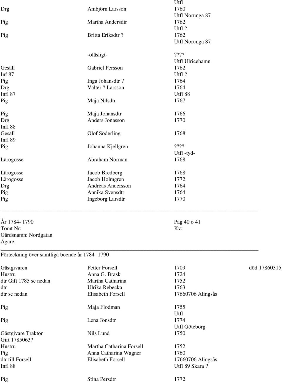 ??? -tyd- Lärogosse Abraham Norman 1768 Lärogosse Jacob Bredberg 1768 Lärogosse Jacob Holmgren 1772 Drg Andreas Andersson 1764 Pig Annika Svensdtr 1764 Pig Ingeborg Larsdtr 1770 År 1784-1790 Pag 40 o