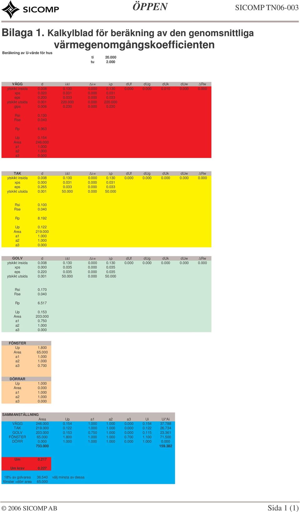 963 Up 0.154 Area 246.000 a1 1.000 a2 1.000 a3 0.000 TAK d kl w p duf dug duk duw Rw ytskikt insida 0.008 0.130 0.000 0.130 0.000 0.000 0.000 0.000 0.000 xps 0.000 0.031 0.000 0.031 eps 0.265 0.033 0.