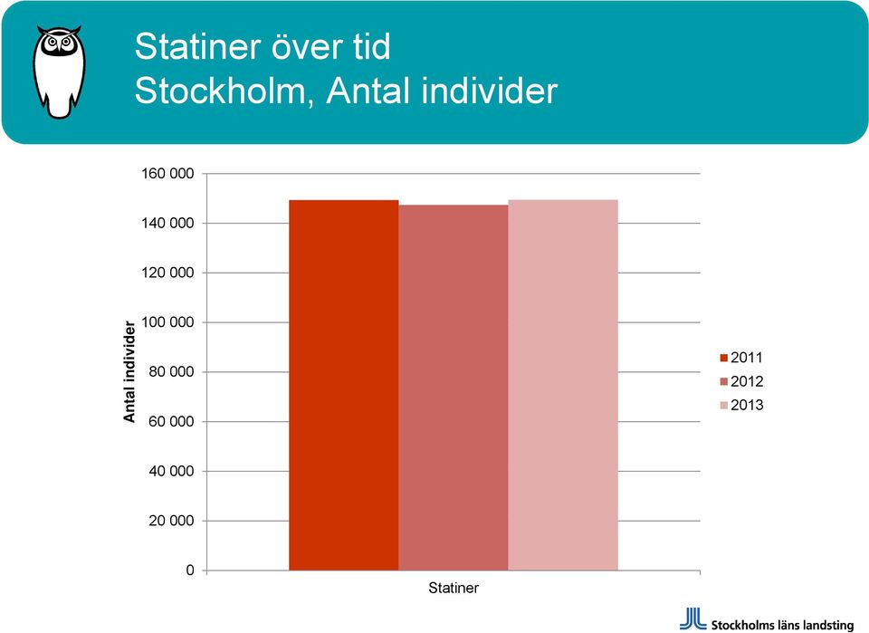 Antal individer 100 000 80 000 60