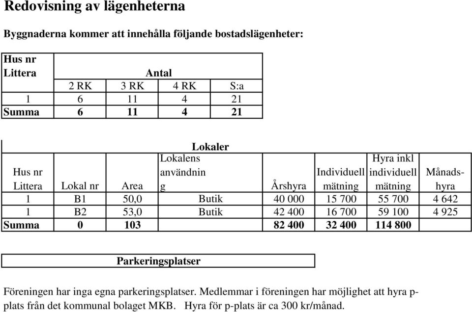 Butik 40 000 15 700 55 700 4 642 1 B2 53,0 Butik 42 400 16 700 59 100 4 925 Summa 0 103 82 400 32 400 114 800 Parkeringsplatser Föreningen har