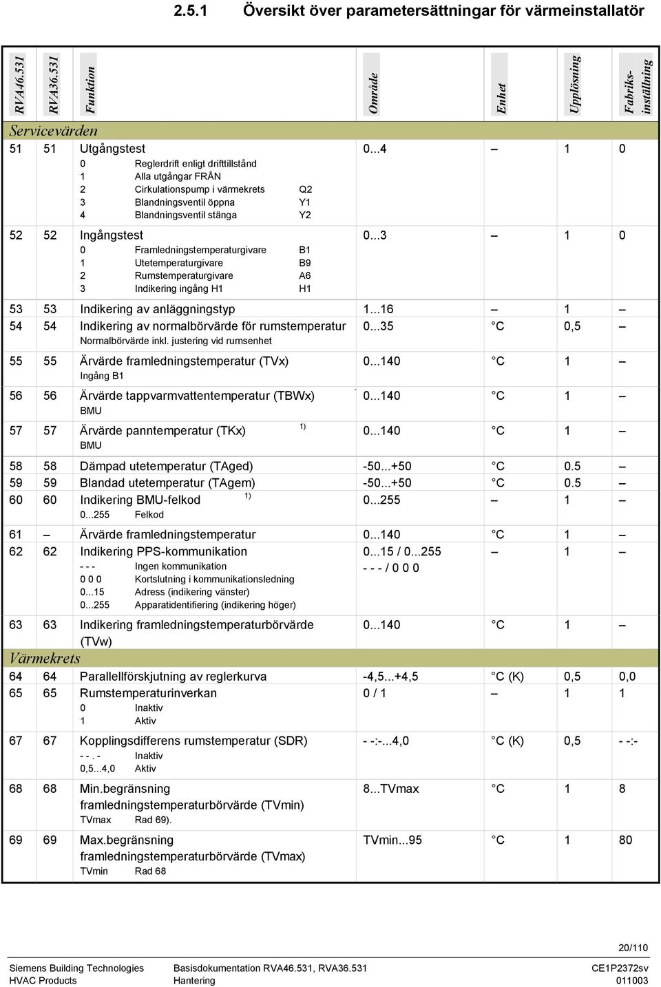 Ingångstest 0 Framledningstemperaturgivare B1 1 Utetemperaturgivare B9 2 Rumstemperaturgivare A6 3 Indikering ingång H1 H1 Område Enhet Upplösning 0...4 1 0 0.