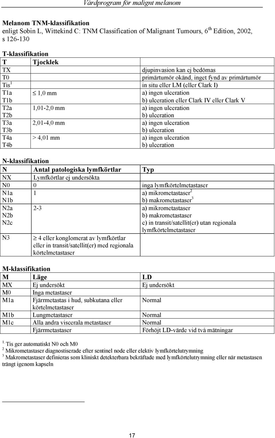 1,01-2,0 mm a) ingen ulceration T2b b) ulceration T3a 2,01-4,0 mm a) ingen ulceration T3b b) ulceration T4a > 4,01 mm a) ingen ulceration T4b b) ulceration N-klassifikation N Antal patologiska