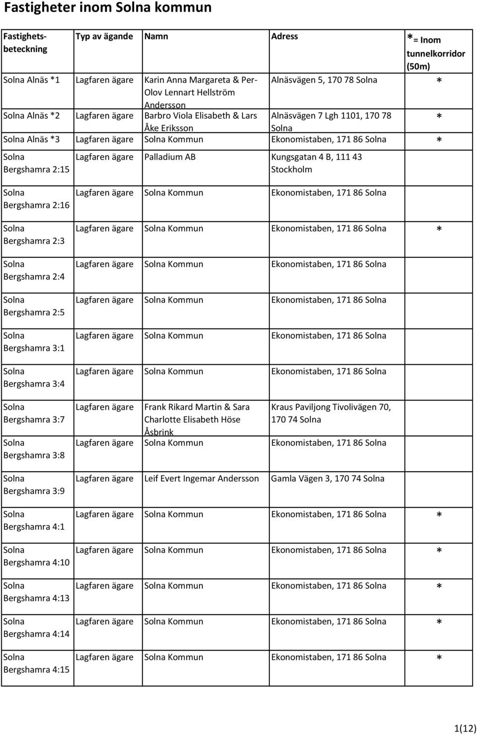 Bergshamra 3:7 Bergshamra 3:8 Bergshamra 3:9 Bergshamra 4:1 Bergshamra 4:10 Bergshamra 4:13 Bergshamra 4:14 Bergshamra 4:15 Kommun Ekonomistaben, 171 86 Kommun Ekonomistaben, 171 86 Kommun