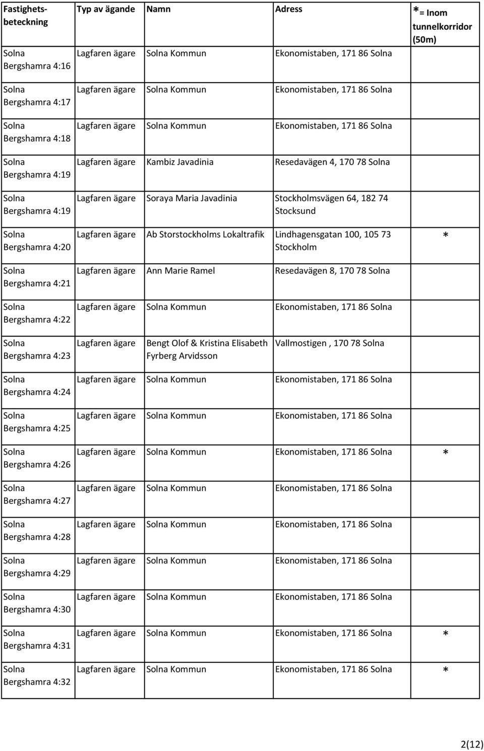Resedavägen 8, 170 78 Kommun Ekonomistaben, 171 86 Bergshamra 4:23 Bengt Olof & Kristina Elisabeth Fyrberg Arvidsson Vallmostigen, 170 78 Bergshamra 4:24 Bergshamra 4:25 Bergshamra 4:26 Bergshamra