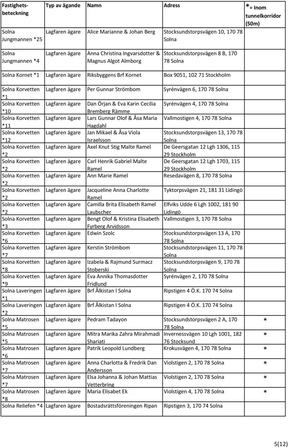Maria Vallmostigen 4, 170 78 1 Hagdahl Korvetten 2 Jan Mikael & Åsa Viola Israelsson Stocksundstorpsvägen 13, 170 78 Korvetten Axel Knut Stig Malte Ramel De Geersgatan 12 Lgh 1306, 115 29 Stockholm