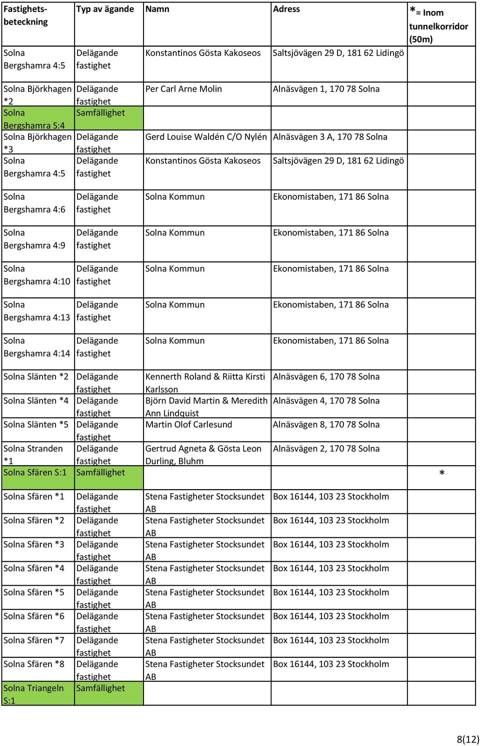 Bergshamra 4:10 Bergshamra 4:13 Bergshamra 4:14 Kommun Kommun Kommun Ekonomistaben, 171 86 Ekonomistaben, 171 86 Ekonomistaben, 171 86 Slänten Kennerth Roland & Riitta Kirsti Alnäsvägen 6, 170 78