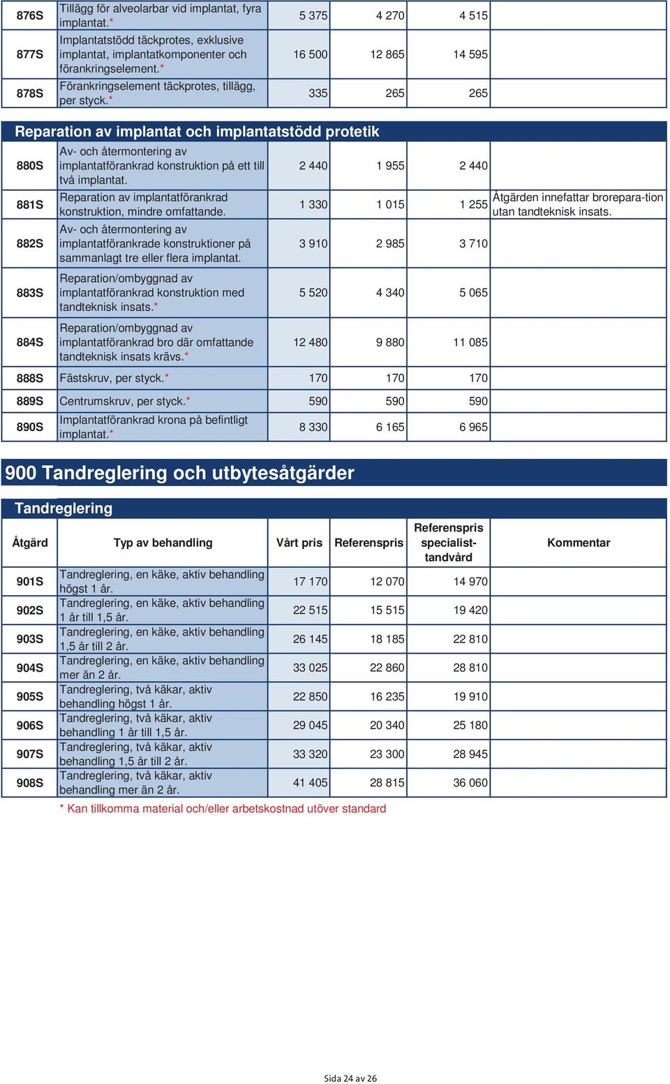 * 5 375 4 270 4 515 16 500 12 865 14 595 335 265 265 Reparation av implantat och implantatstödd protetik 880S 881S 882S 883S 884S Av- och återmontering av implantatförankrad konstruktion på ett till