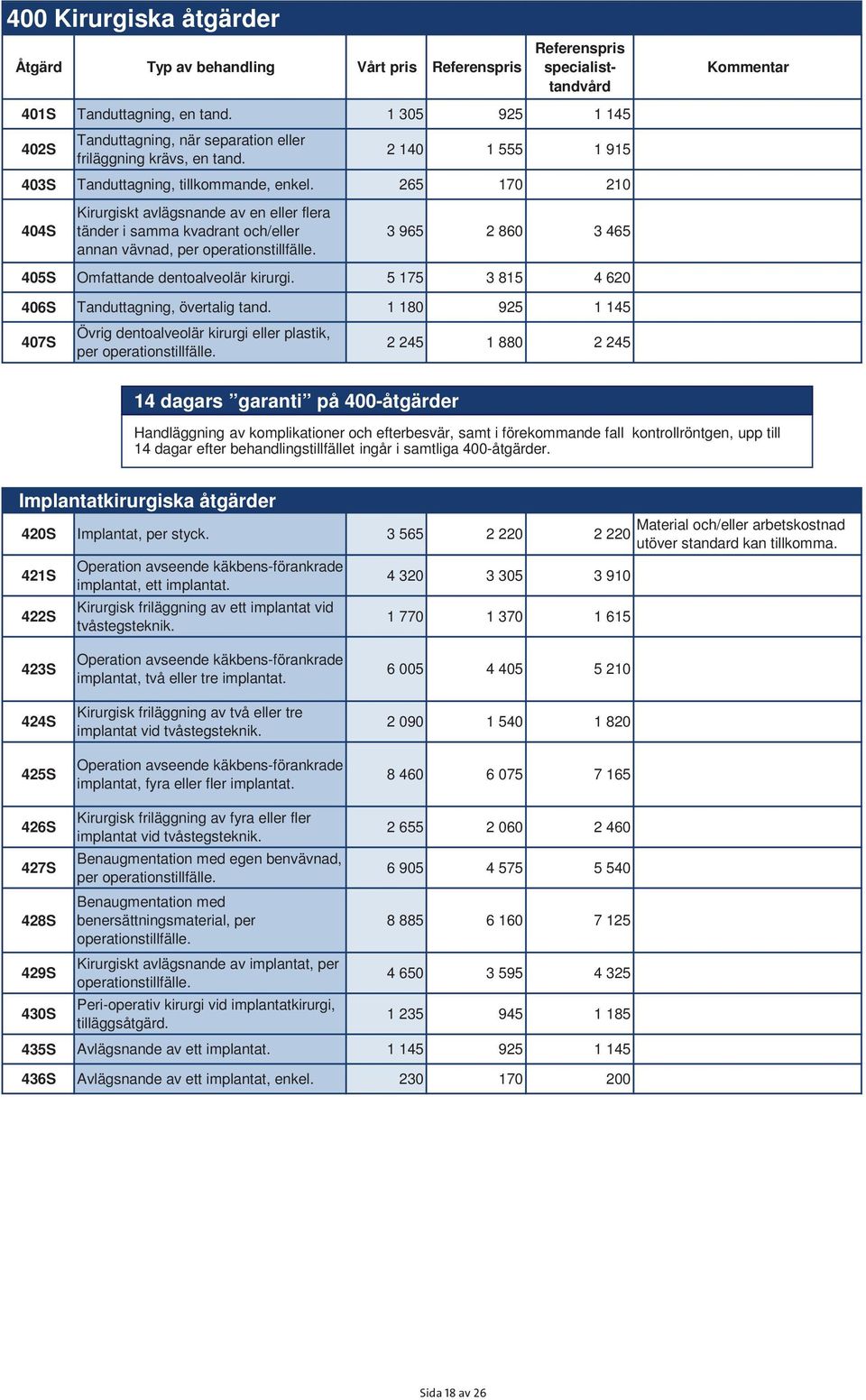 265 170 210 404S Kirurgiskt avlägsnande av en eller flera tänder i samma kvadrant och/eller annan vävnad, per 3 965 2 860 3 465 405S Omfattande dentoalveolär kirurgi.