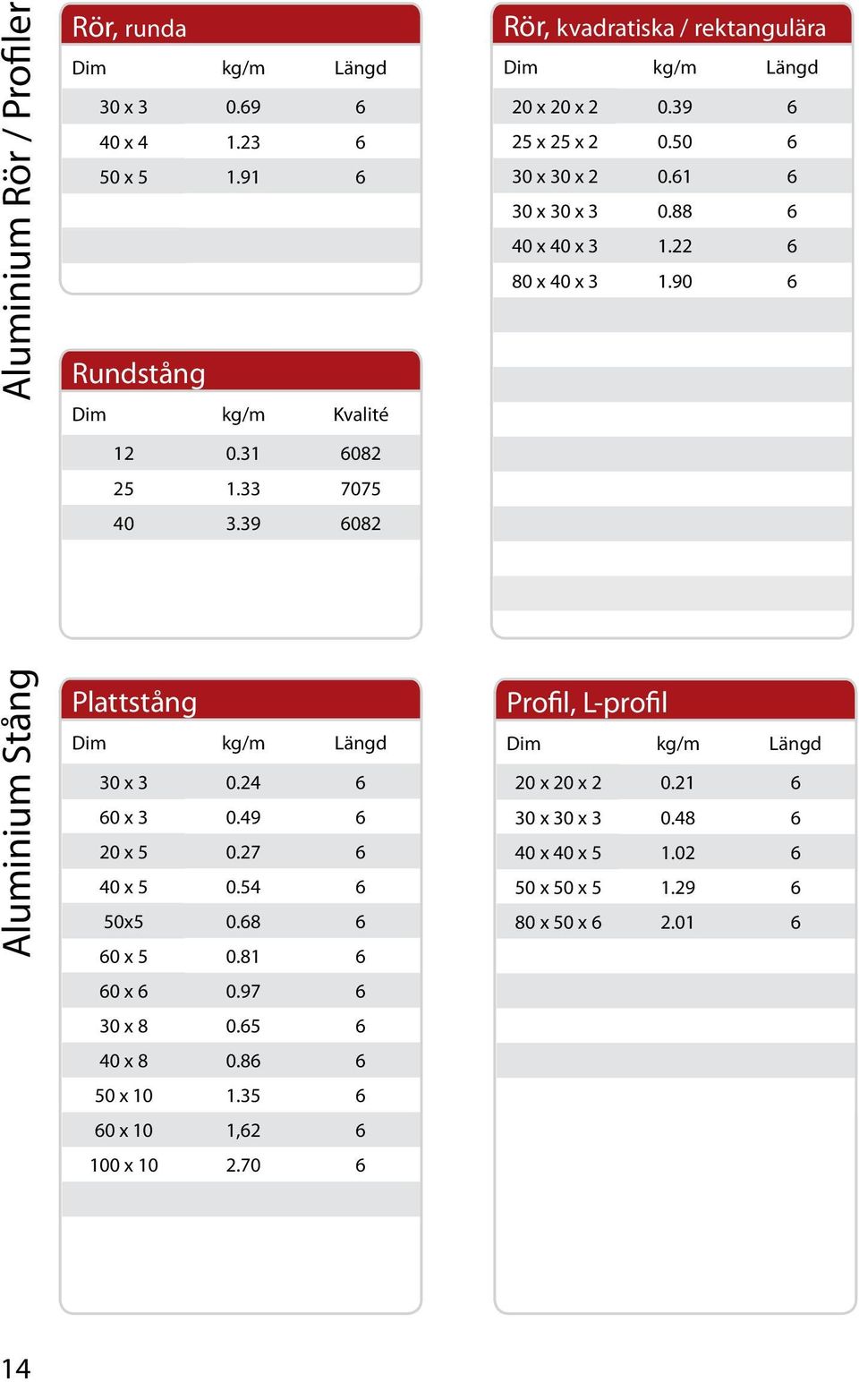 90 6 Aluminium Stång Plattstång 30 x 3 0.24 6 60 x 3 0.49 6 20 x 5 0.27 6 40 x 5 0.54 6 50x5 0.68 6 60 x 5 0.81 6 60 x 6 0.97 6 30 x 8 0.65 6 40 x 8 0.