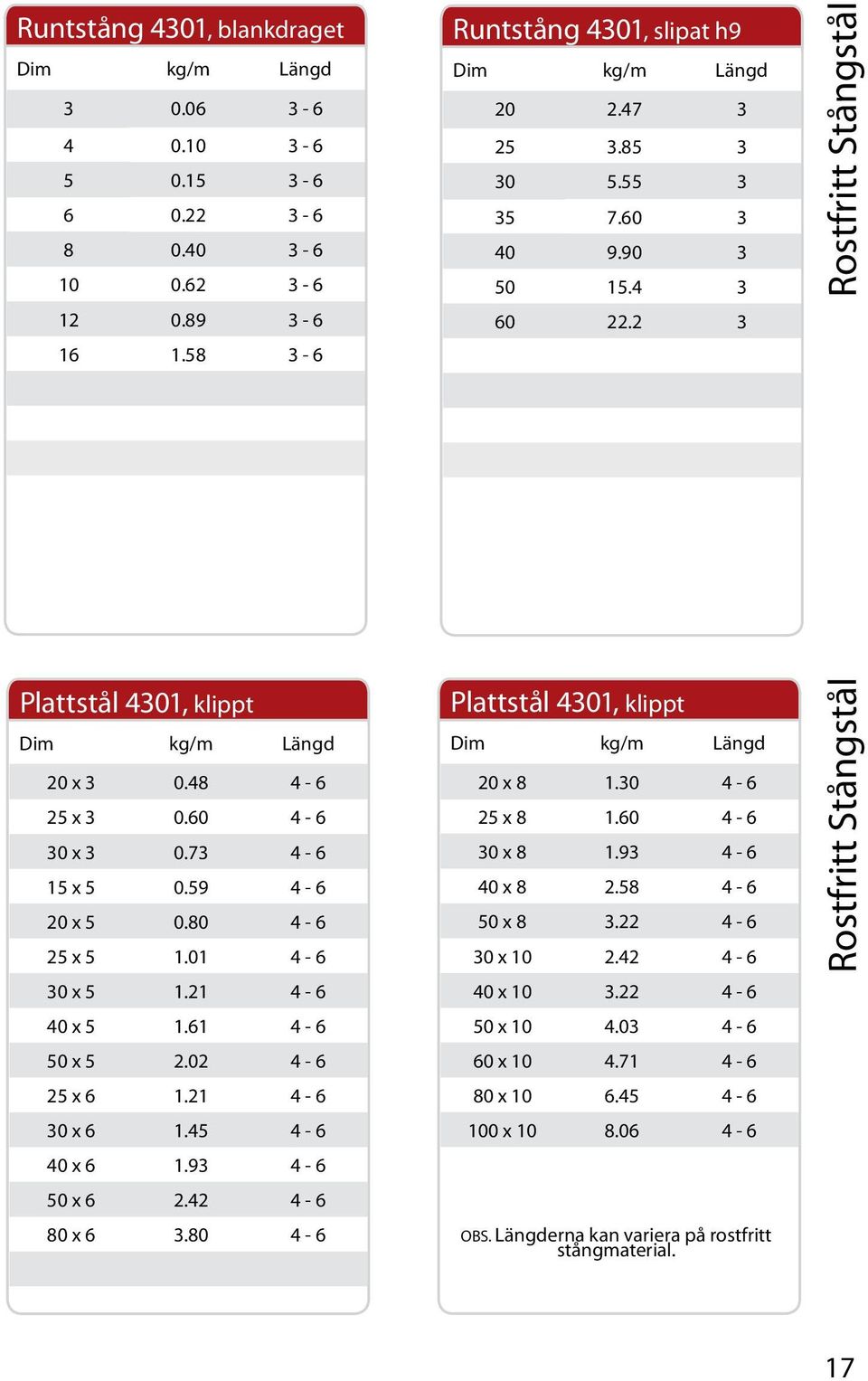 61 4-6 50 x 5 2.02 4-6 25 x 6 1.21 4-6 30 x 6 1.45 4-6 40 x 6 1.93 4-6 50 x 6 2.42 4-6 80 x 6 3.80 4-6 Plattstål 4301, klippt 20 x 8 1.30 4-6 25 x 8 1.60 4-6 30 x 8 1.93 4-6 40 x 8 2.