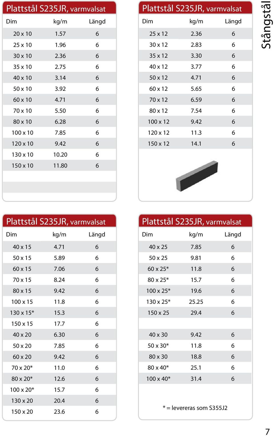 42 6 120 x 12 11.3 6 150 x 12 14.1 6 Stångstål Plattstål S235JR, varmvalsat 40 x 15 4.71 6 50 x 15 5.89 6 60 x 15 7.06 6 70 x 15 8.24 6 80 x 15 9.42 6 100 x 15 11.8 6 130 x 15* 15.3 6 150 x 15 17.