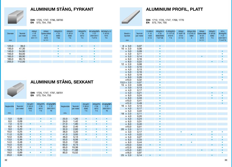 69,90 180,0 90,70 200,0 112,00 ALUMINIUM STÅNG, SEXKANT DIN 1725, 1747, 1797, 59701 AImgSi1 AIMgSiPb A/Cu(Mg/Bi)Pb Nøglevidde Teorivikt F 28-31 F 28 F 37 per meter 6082 6012 2007/2011 T 6 T 6 T6.