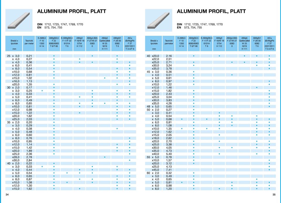 x 3,0 0,21 x 4,0 0,27 x 4,0 0,36 x 6,0 0,41 x 8,0 0,54 x10,0 0,68 x12,0 0,81 x15,0 1,02 x16,0 1,13 x20,0 1,35 30 x 2,0 0,17 x 3,0 0,25 x 4,0 0,33 x 5,0 0,41 x 6,0 0,49 x 8,0 0,65 x10,0 0,81 x12,0