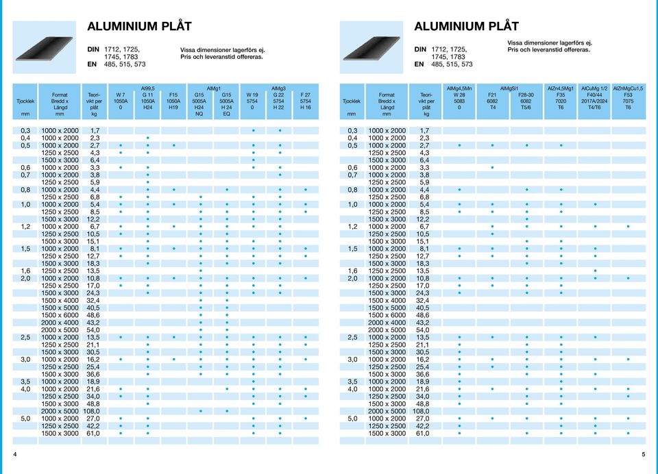 Al99,5 AlMg1 AlMg3 Format Teori- W 7 G 11 F15 G15 G15 W 19 G 22 F 27 Tjocklek Bredd x vikt per 1050A 1050A 1050A 5005A 5005A 5754 5754 5754 Längd plåt 0 H24 H19 H24 H 24 0 H 22 H 16 kg NQ EQ 0,3 1000